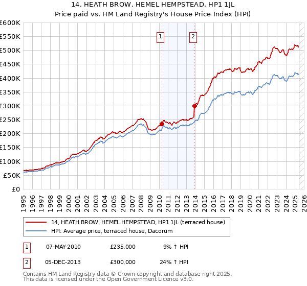 14, HEATH BROW, HEMEL HEMPSTEAD, HP1 1JL: Price paid vs HM Land Registry's House Price Index