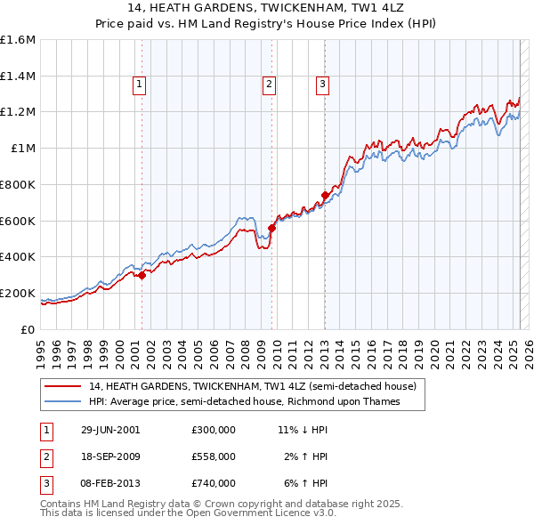 14, HEATH GARDENS, TWICKENHAM, TW1 4LZ: Price paid vs HM Land Registry's House Price Index