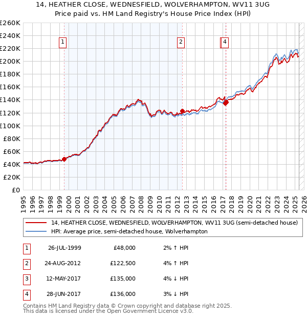 14, HEATHER CLOSE, WEDNESFIELD, WOLVERHAMPTON, WV11 3UG: Price paid vs HM Land Registry's House Price Index