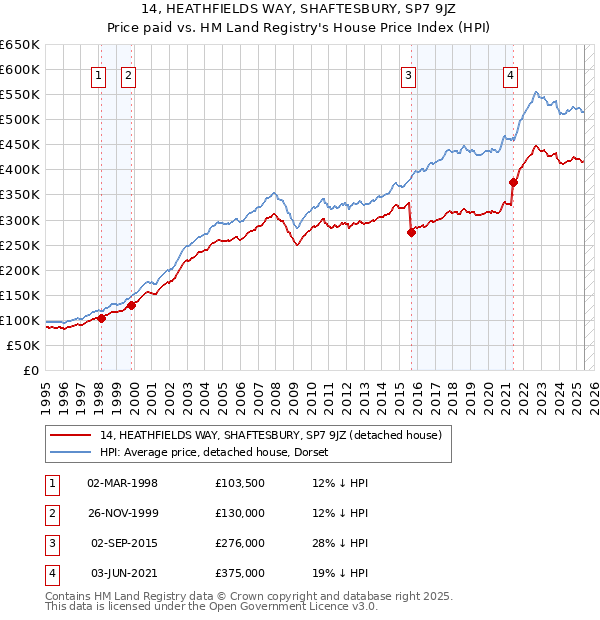 14, HEATHFIELDS WAY, SHAFTESBURY, SP7 9JZ: Price paid vs HM Land Registry's House Price Index