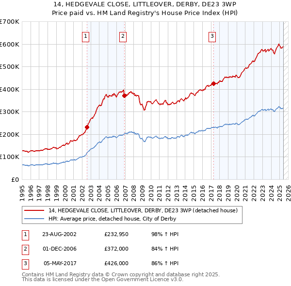14, HEDGEVALE CLOSE, LITTLEOVER, DERBY, DE23 3WP: Price paid vs HM Land Registry's House Price Index