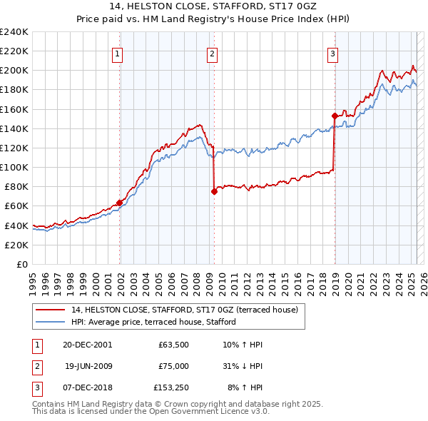 14, HELSTON CLOSE, STAFFORD, ST17 0GZ: Price paid vs HM Land Registry's House Price Index