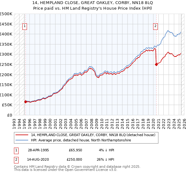 14, HEMPLAND CLOSE, GREAT OAKLEY, CORBY, NN18 8LQ: Price paid vs HM Land Registry's House Price Index