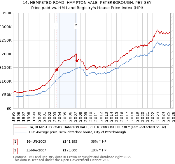 14, HEMPSTED ROAD, HAMPTON VALE, PETERBOROUGH, PE7 8EY: Price paid vs HM Land Registry's House Price Index