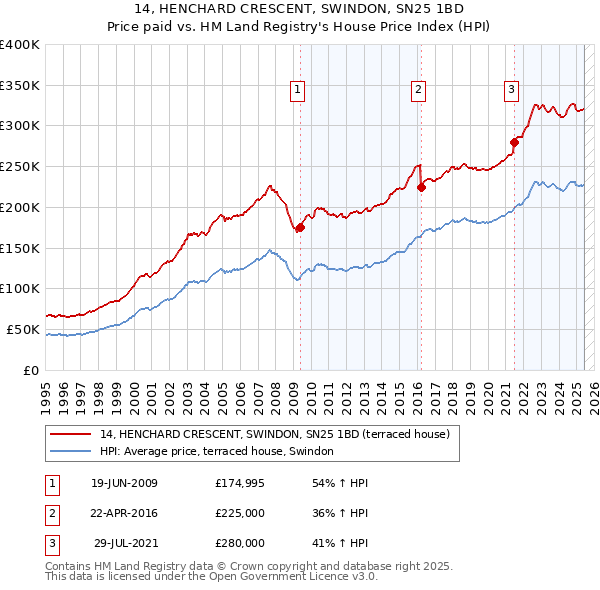 14, HENCHARD CRESCENT, SWINDON, SN25 1BD: Price paid vs HM Land Registry's House Price Index