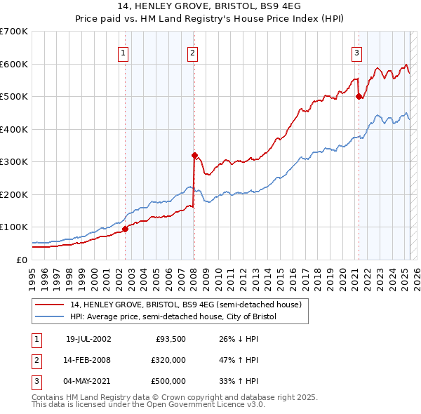 14, HENLEY GROVE, BRISTOL, BS9 4EG: Price paid vs HM Land Registry's House Price Index