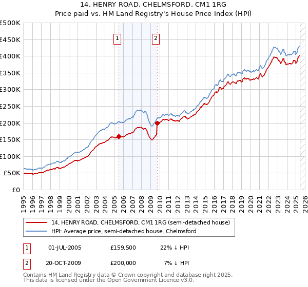 14, HENRY ROAD, CHELMSFORD, CM1 1RG: Price paid vs HM Land Registry's House Price Index