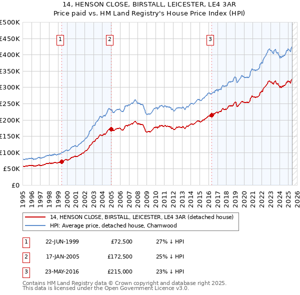 14, HENSON CLOSE, BIRSTALL, LEICESTER, LE4 3AR: Price paid vs HM Land Registry's House Price Index