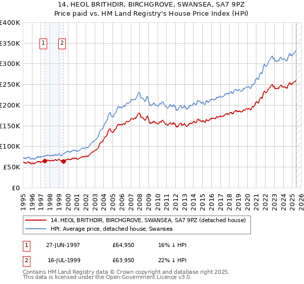 14, HEOL BRITHDIR, BIRCHGROVE, SWANSEA, SA7 9PZ: Price paid vs HM Land Registry's House Price Index