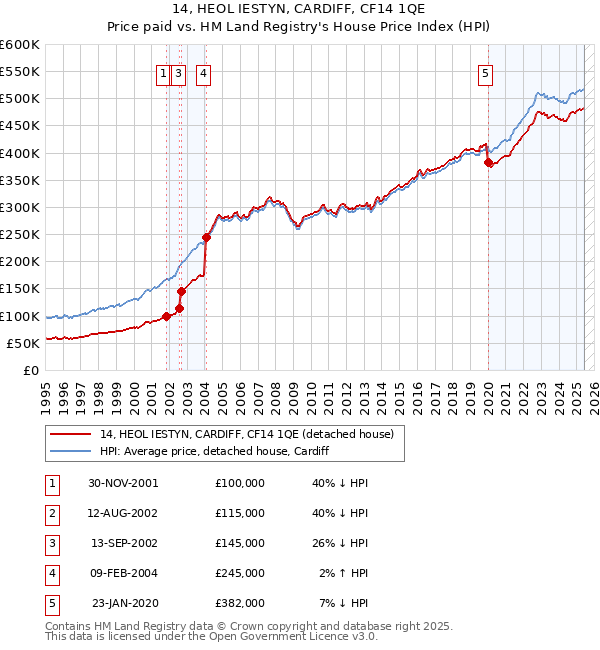 14, HEOL IESTYN, CARDIFF, CF14 1QE: Price paid vs HM Land Registry's House Price Index