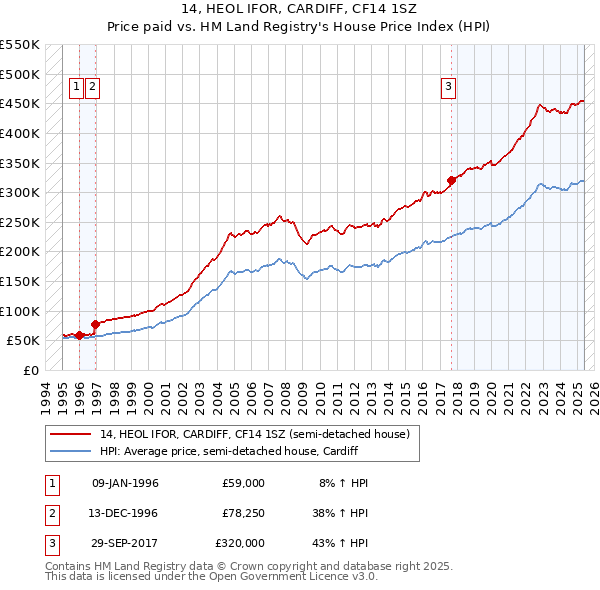 14, HEOL IFOR, CARDIFF, CF14 1SZ: Price paid vs HM Land Registry's House Price Index