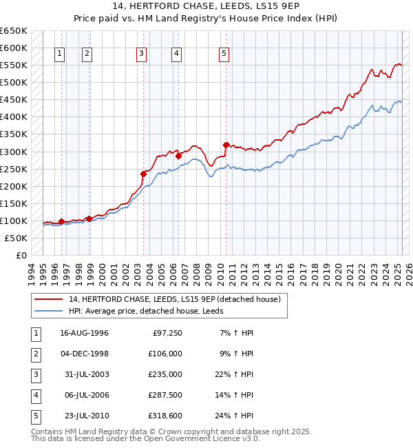 14, HERTFORD CHASE, LEEDS, LS15 9EP: Price paid vs HM Land Registry's House Price Index