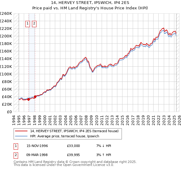 14, HERVEY STREET, IPSWICH, IP4 2ES: Price paid vs HM Land Registry's House Price Index