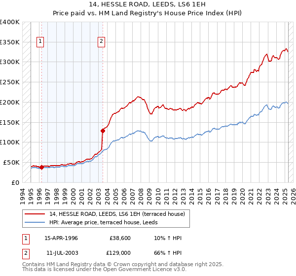 14, HESSLE ROAD, LEEDS, LS6 1EH: Price paid vs HM Land Registry's House Price Index