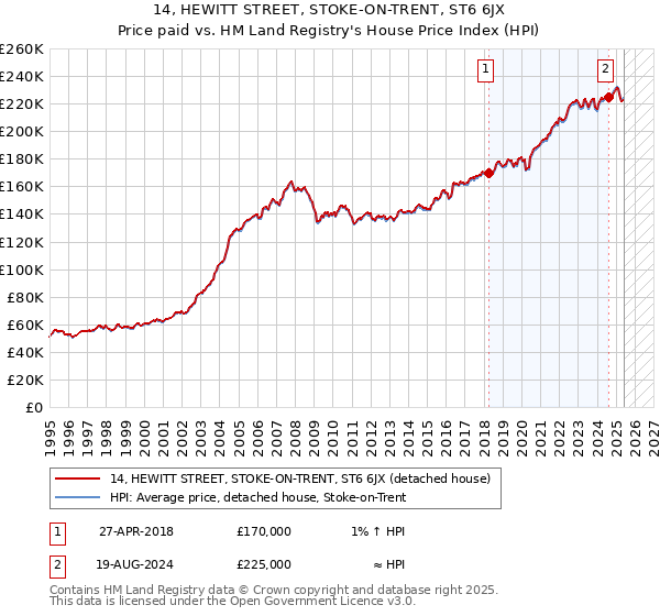 14, HEWITT STREET, STOKE-ON-TRENT, ST6 6JX: Price paid vs HM Land Registry's House Price Index