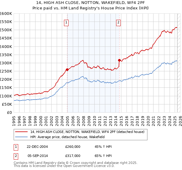 14, HIGH ASH CLOSE, NOTTON, WAKEFIELD, WF4 2PF: Price paid vs HM Land Registry's House Price Index