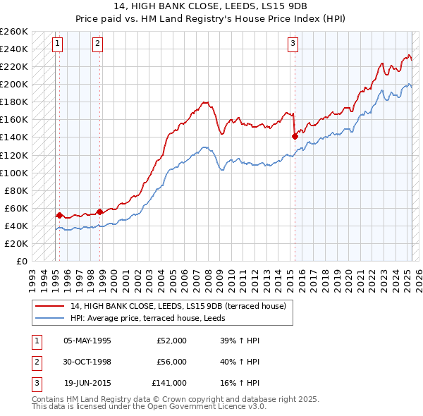 14, HIGH BANK CLOSE, LEEDS, LS15 9DB: Price paid vs HM Land Registry's House Price Index