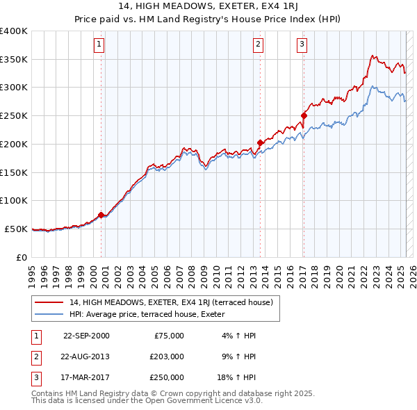 14, HIGH MEADOWS, EXETER, EX4 1RJ: Price paid vs HM Land Registry's House Price Index