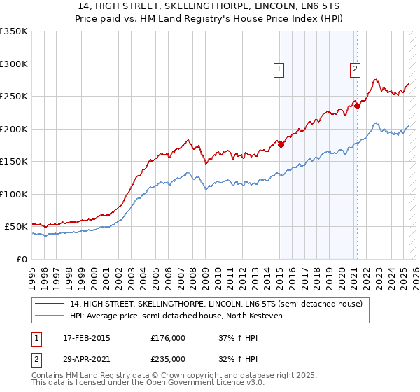 14, HIGH STREET, SKELLINGTHORPE, LINCOLN, LN6 5TS: Price paid vs HM Land Registry's House Price Index
