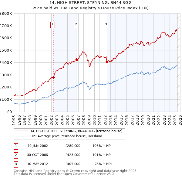 14, HIGH STREET, STEYNING, BN44 3GG: Price paid vs HM Land Registry's House Price Index