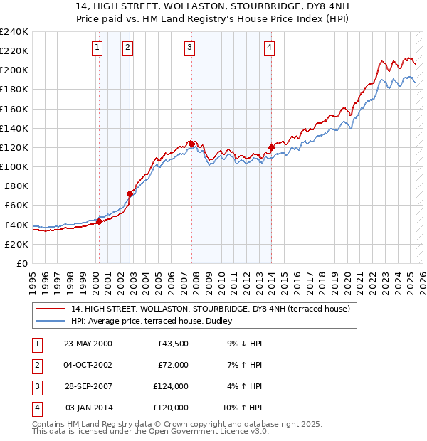 14, HIGH STREET, WOLLASTON, STOURBRIDGE, DY8 4NH: Price paid vs HM Land Registry's House Price Index