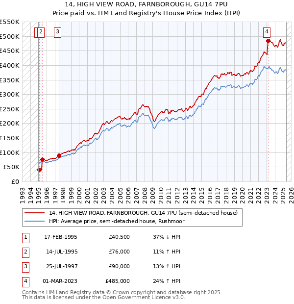 14, HIGH VIEW ROAD, FARNBOROUGH, GU14 7PU: Price paid vs HM Land Registry's House Price Index