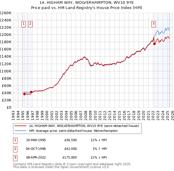 14, HIGHAM WAY, WOLVERHAMPTON, WV10 9YE: Price paid vs HM Land Registry's House Price Index