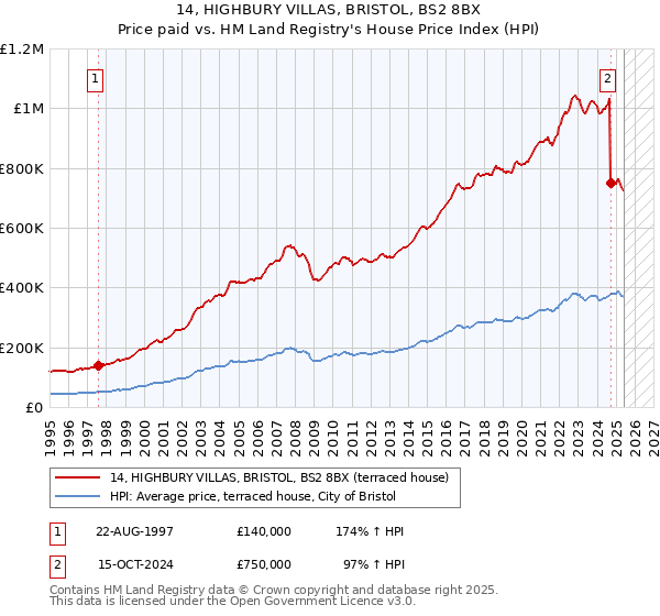 14, HIGHBURY VILLAS, BRISTOL, BS2 8BX: Price paid vs HM Land Registry's House Price Index