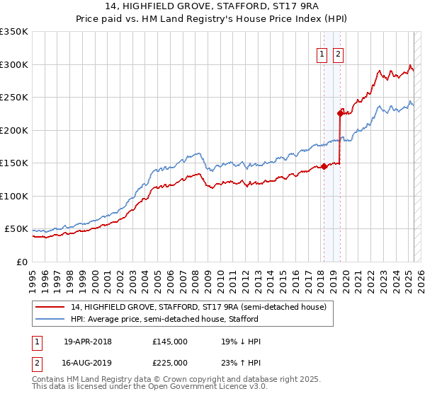 14, HIGHFIELD GROVE, STAFFORD, ST17 9RA: Price paid vs HM Land Registry's House Price Index