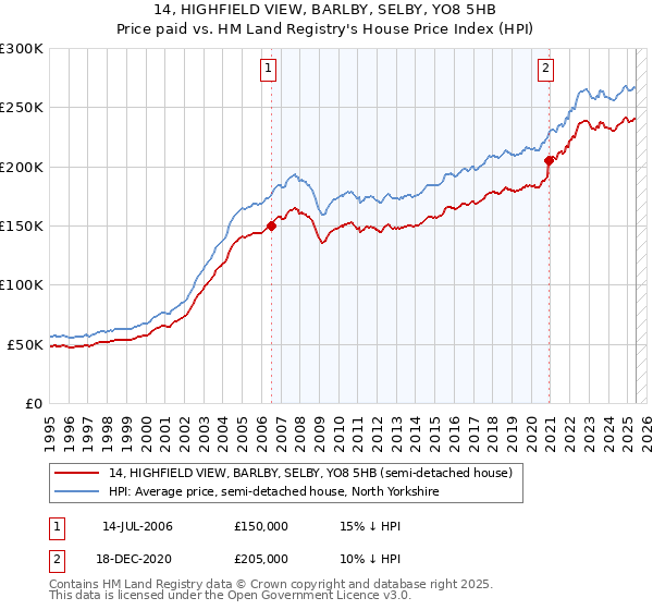 14, HIGHFIELD VIEW, BARLBY, SELBY, YO8 5HB: Price paid vs HM Land Registry's House Price Index