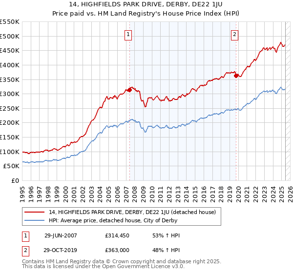 14, HIGHFIELDS PARK DRIVE, DERBY, DE22 1JU: Price paid vs HM Land Registry's House Price Index