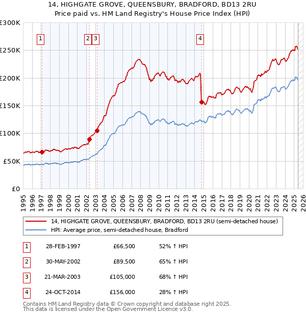 14, HIGHGATE GROVE, QUEENSBURY, BRADFORD, BD13 2RU: Price paid vs HM Land Registry's House Price Index