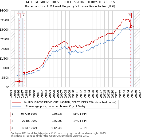 14, HIGHGROVE DRIVE, CHELLASTON, DERBY, DE73 5XA: Price paid vs HM Land Registry's House Price Index
