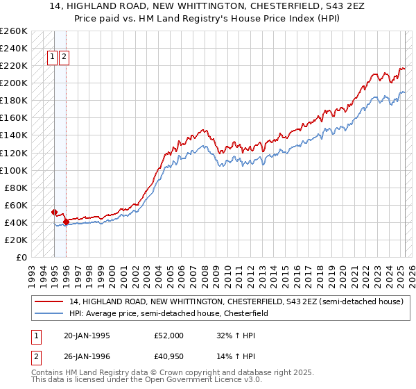 14, HIGHLAND ROAD, NEW WHITTINGTON, CHESTERFIELD, S43 2EZ: Price paid vs HM Land Registry's House Price Index