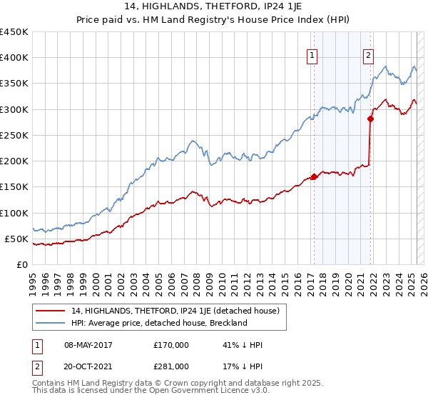 14, HIGHLANDS, THETFORD, IP24 1JE: Price paid vs HM Land Registry's House Price Index