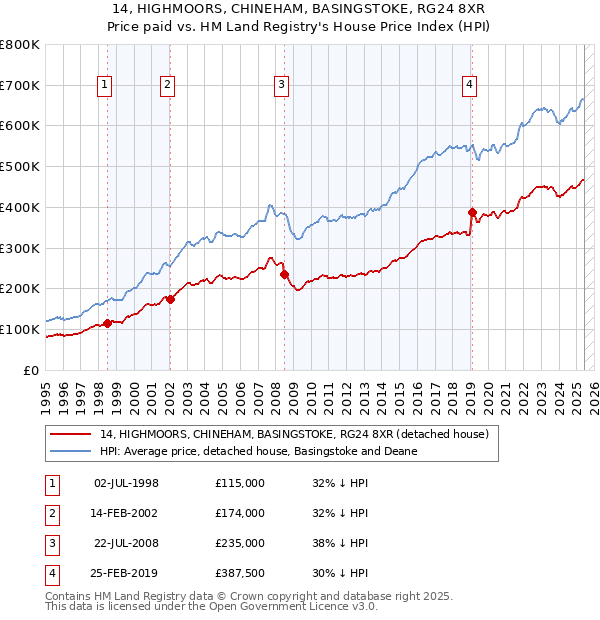 14, HIGHMOORS, CHINEHAM, BASINGSTOKE, RG24 8XR: Price paid vs HM Land Registry's House Price Index