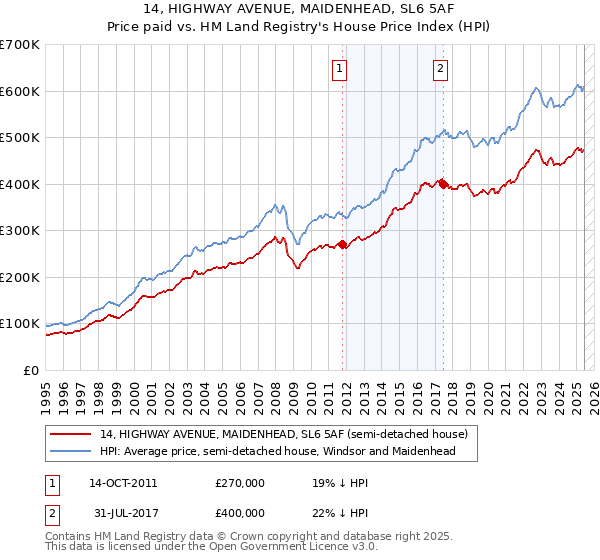 14, HIGHWAY AVENUE, MAIDENHEAD, SL6 5AF: Price paid vs HM Land Registry's House Price Index