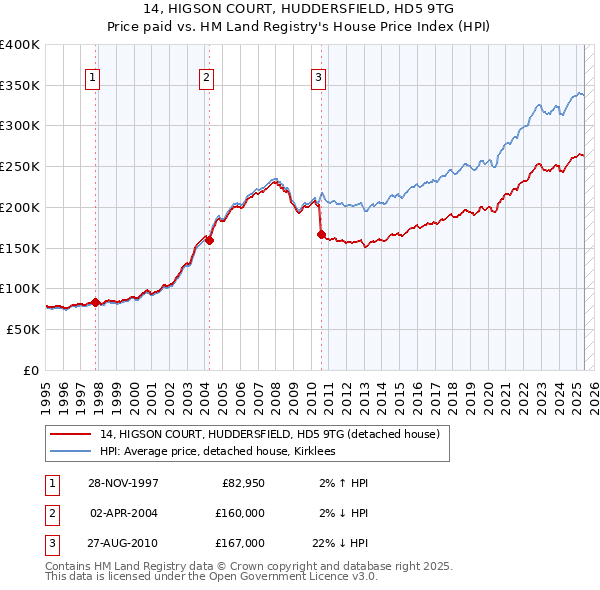 14, HIGSON COURT, HUDDERSFIELD, HD5 9TG: Price paid vs HM Land Registry's House Price Index