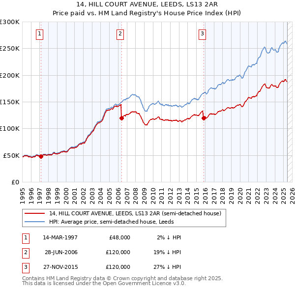 14, HILL COURT AVENUE, LEEDS, LS13 2AR: Price paid vs HM Land Registry's House Price Index