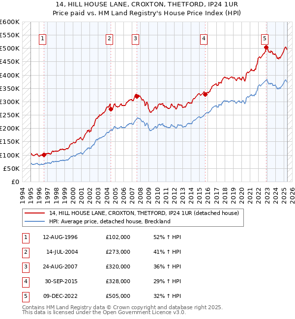 14, HILL HOUSE LANE, CROXTON, THETFORD, IP24 1UR: Price paid vs HM Land Registry's House Price Index