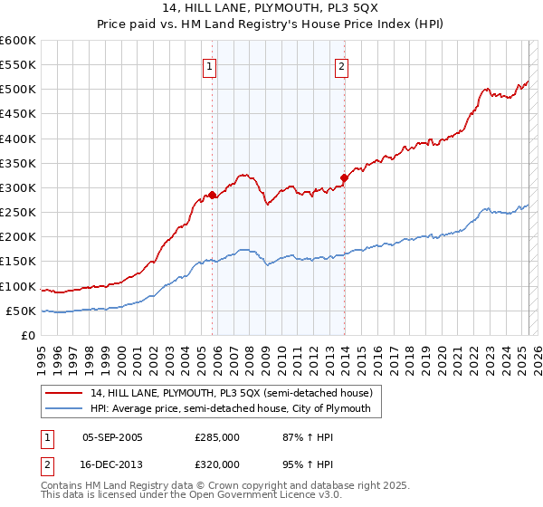 14, HILL LANE, PLYMOUTH, PL3 5QX: Price paid vs HM Land Registry's House Price Index