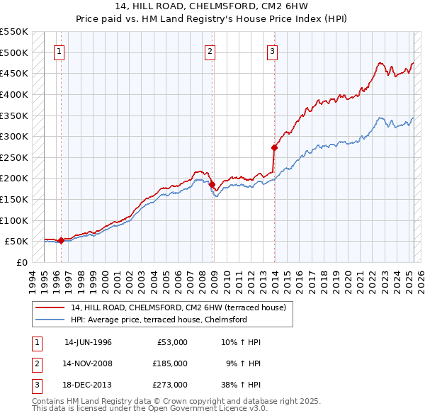 14, HILL ROAD, CHELMSFORD, CM2 6HW: Price paid vs HM Land Registry's House Price Index
