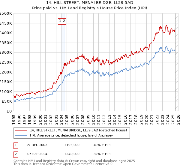 14, HILL STREET, MENAI BRIDGE, LL59 5AD: Price paid vs HM Land Registry's House Price Index