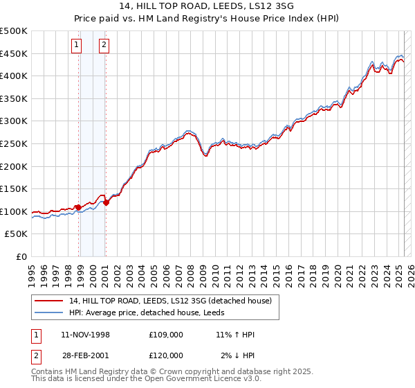 14, HILL TOP ROAD, LEEDS, LS12 3SG: Price paid vs HM Land Registry's House Price Index