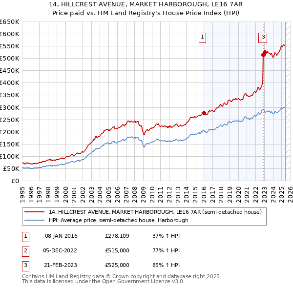 14, HILLCREST AVENUE, MARKET HARBOROUGH, LE16 7AR: Price paid vs HM Land Registry's House Price Index