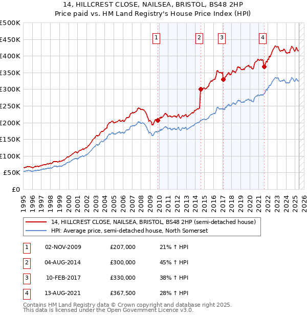 14, HILLCREST CLOSE, NAILSEA, BRISTOL, BS48 2HP: Price paid vs HM Land Registry's House Price Index