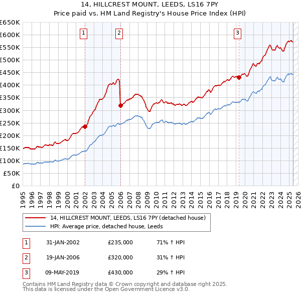 14, HILLCREST MOUNT, LEEDS, LS16 7PY: Price paid vs HM Land Registry's House Price Index