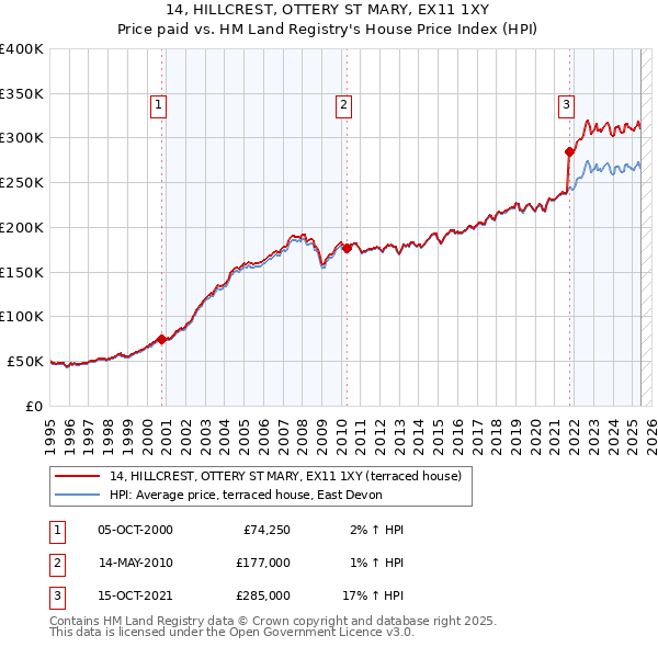 14, HILLCREST, OTTERY ST MARY, EX11 1XY: Price paid vs HM Land Registry's House Price Index