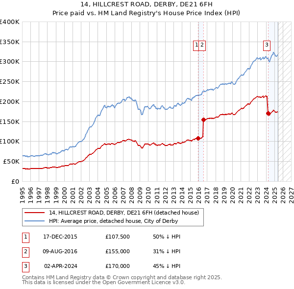 14, HILLCREST ROAD, DERBY, DE21 6FH: Price paid vs HM Land Registry's House Price Index