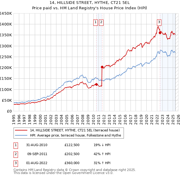 14, HILLSIDE STREET, HYTHE, CT21 5EL: Price paid vs HM Land Registry's House Price Index